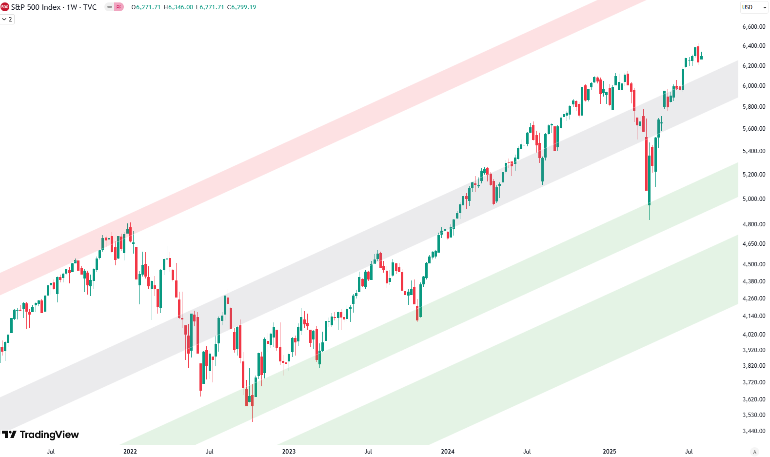 S&P 500: The Big Picture