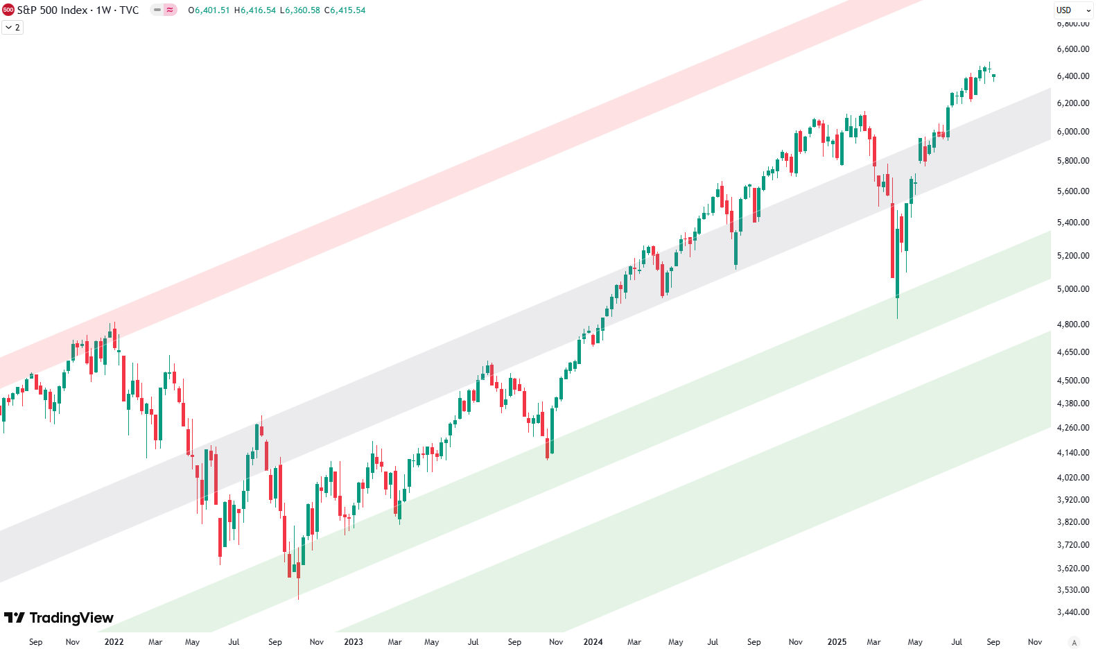 S&P 500: The Big Picture