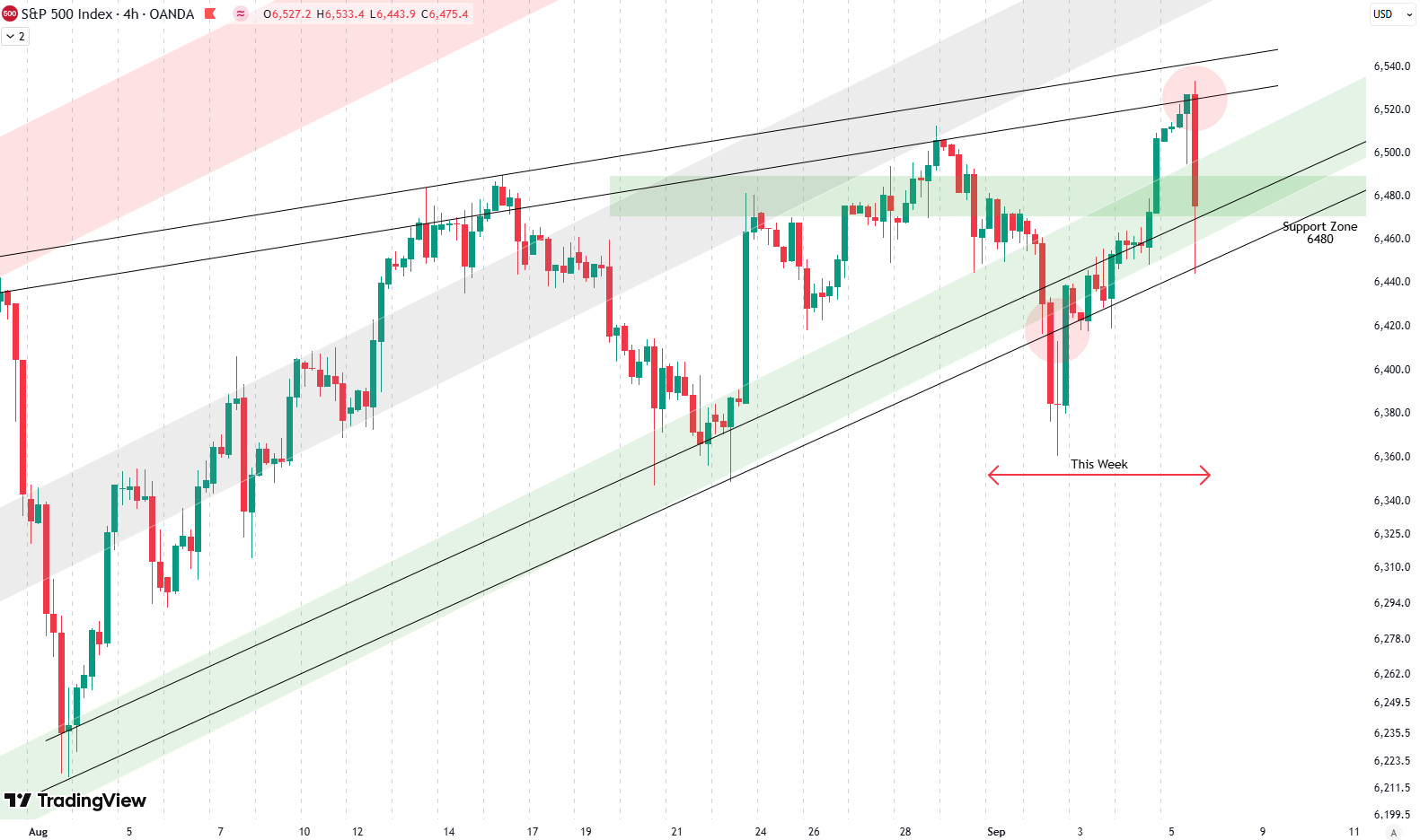 Weekly Update S&P 500