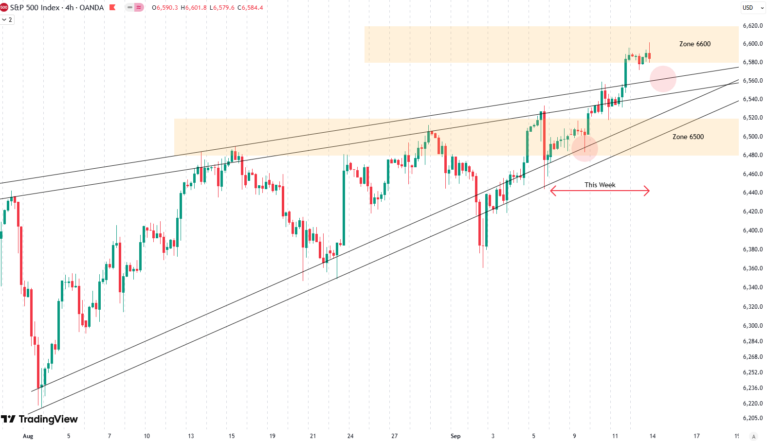 Weekly Update S&P 500