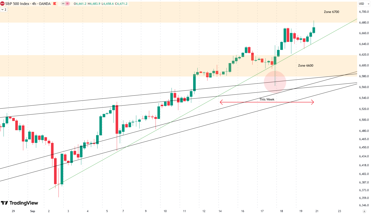 Weekly Update S&P 500