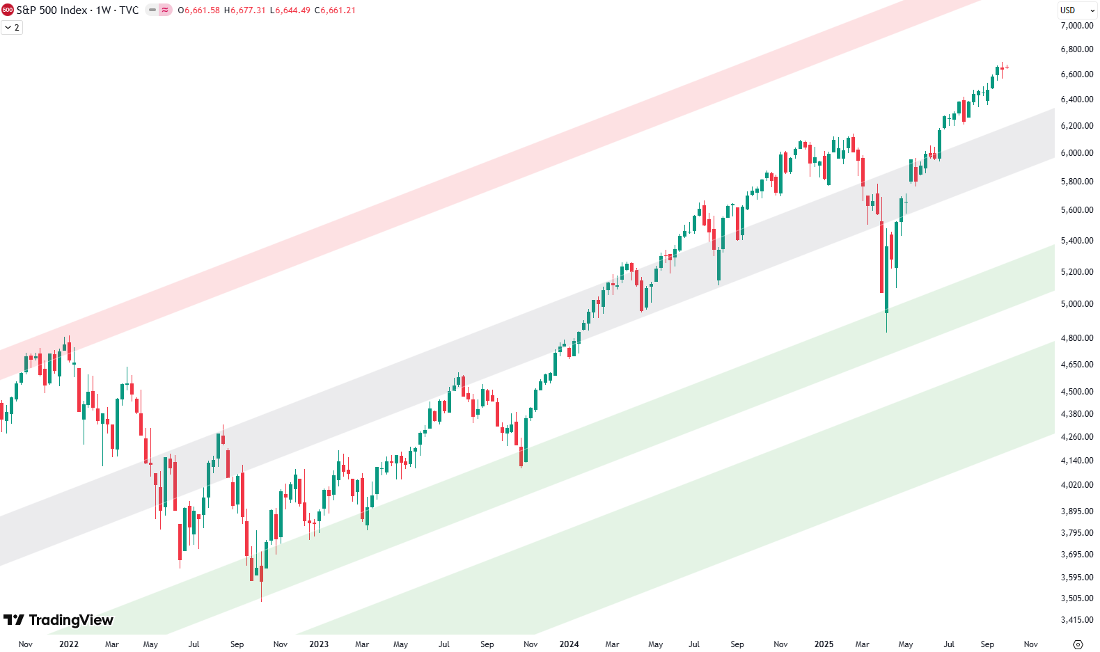 S&P 500: The Big Picture