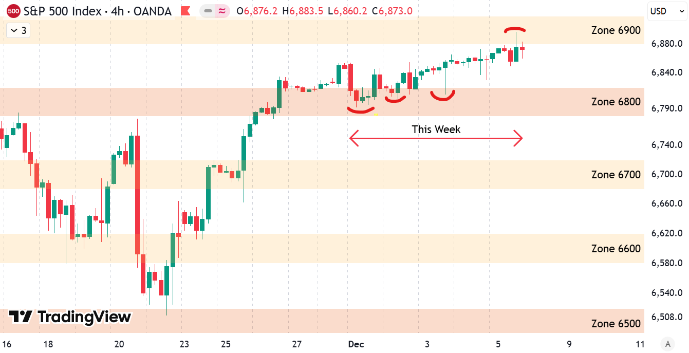 Weekly Update S&P 500