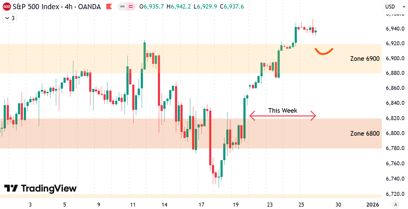 Weekly Update S&P 500