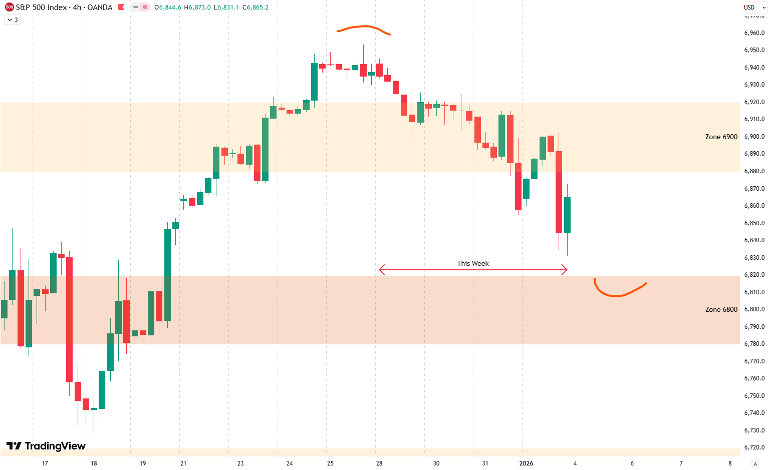Weekly Update S&P 500