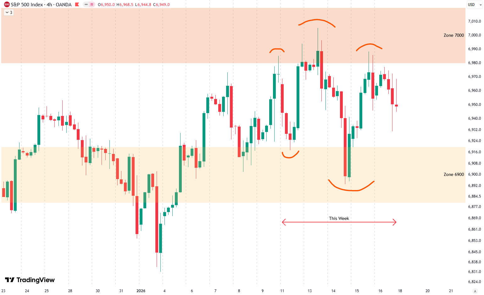 Weekly Update S&P 500