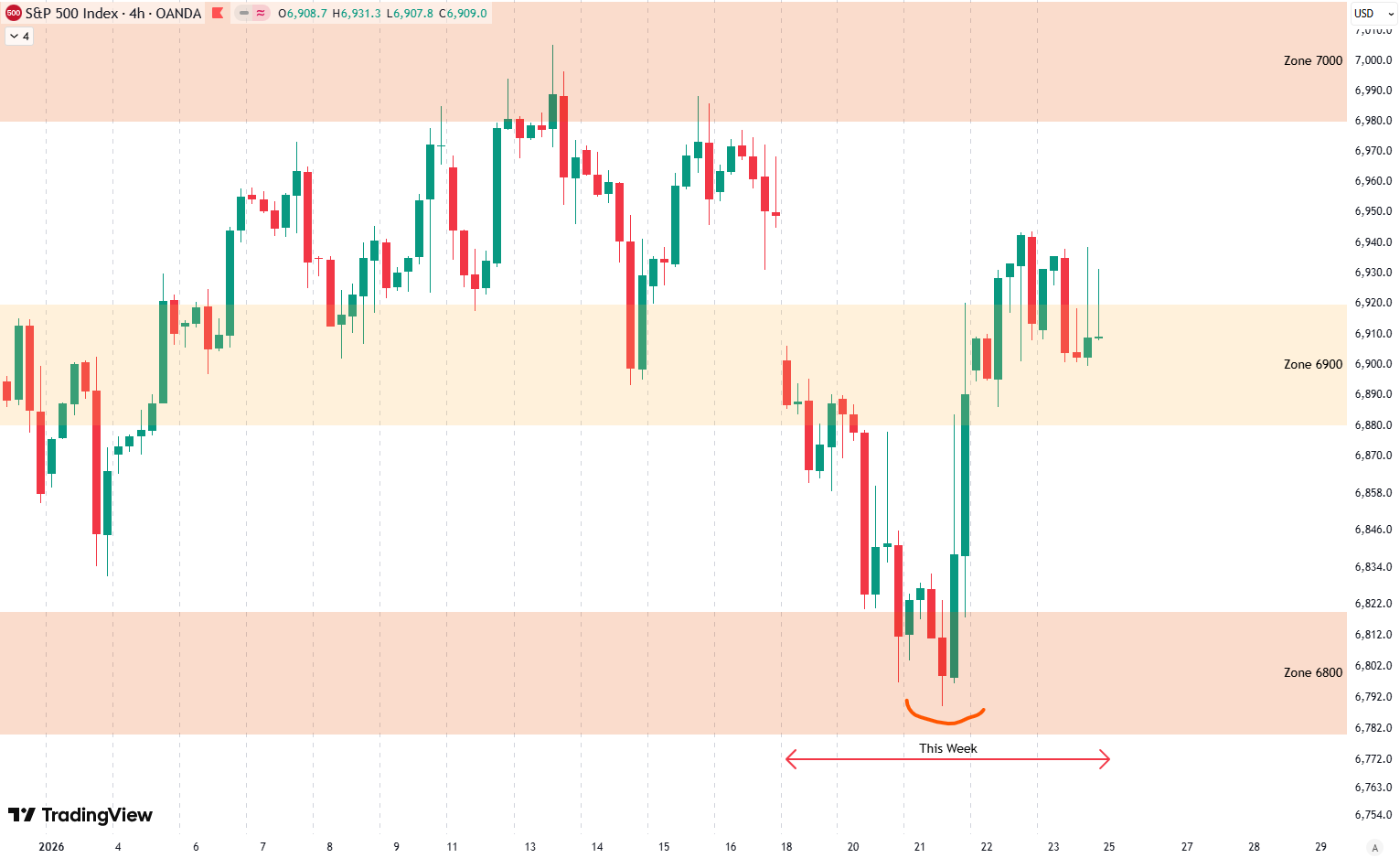 Weekly Update S&P 500