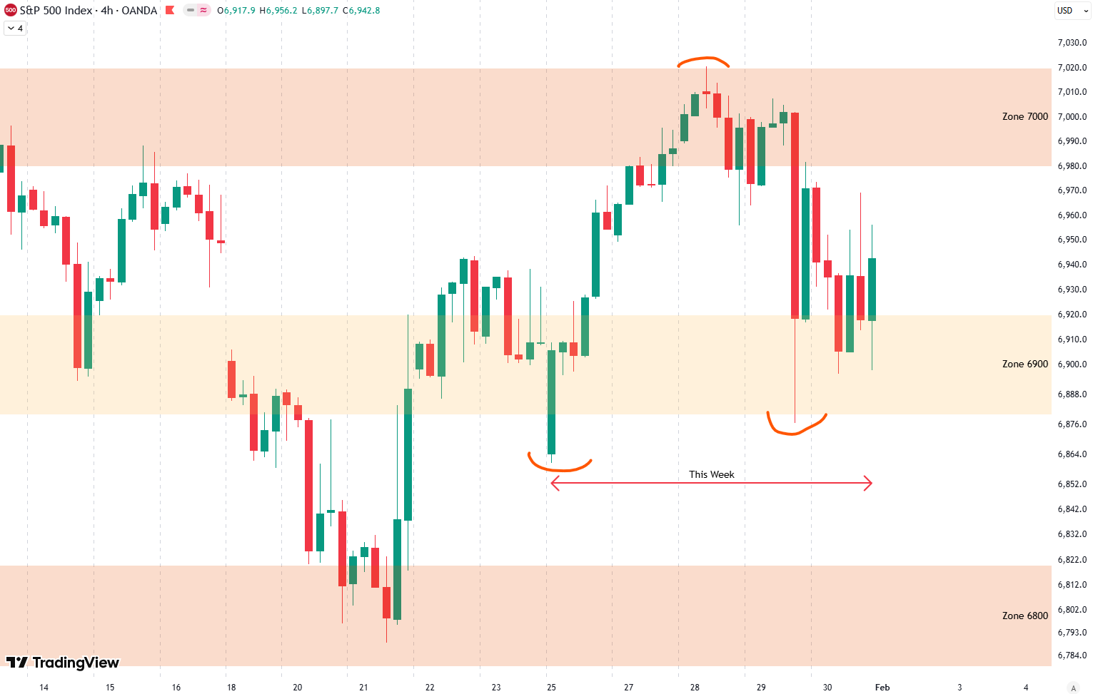 Weekly Update S&P 500
