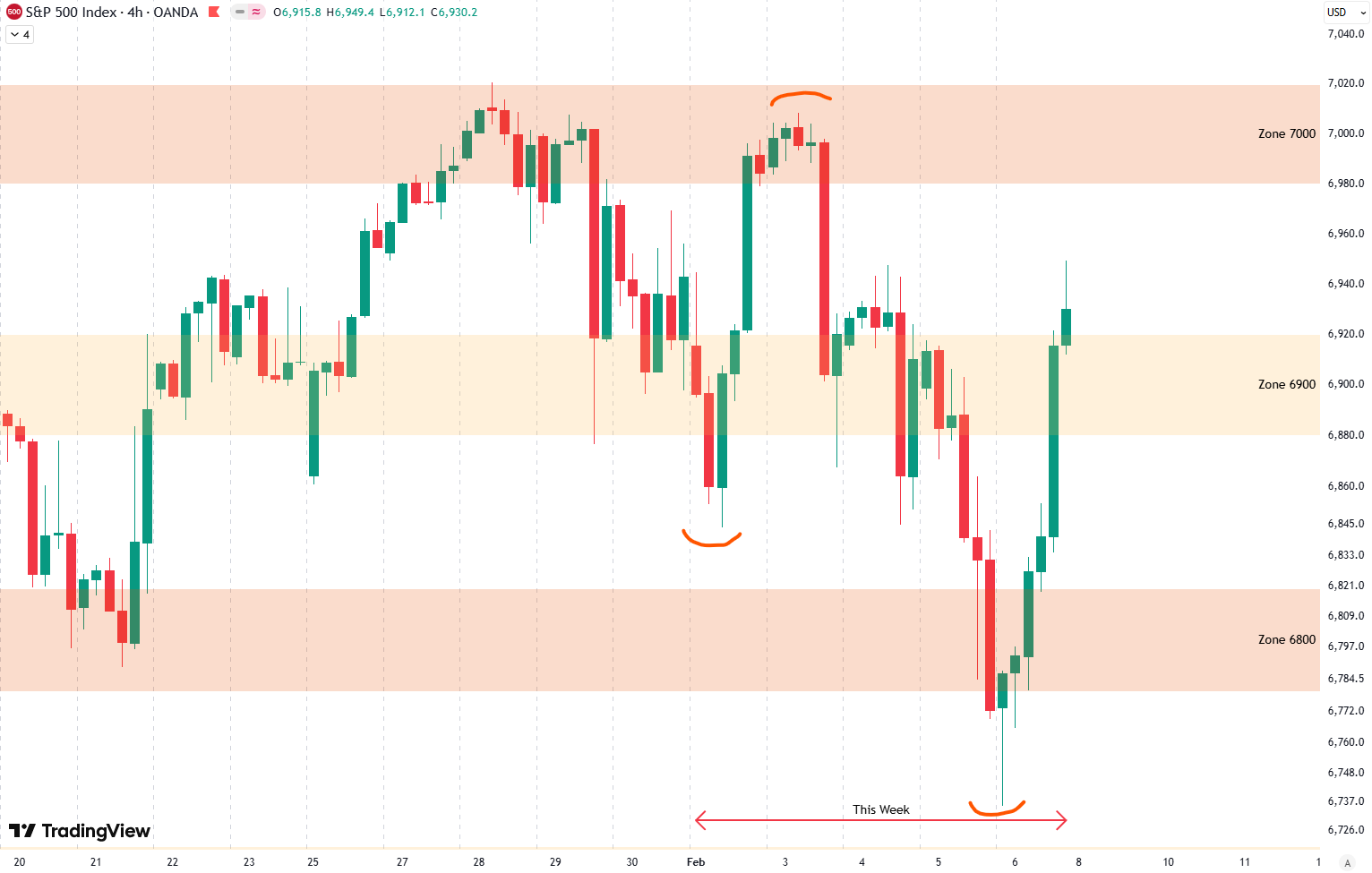 Weekly Update S&P 500