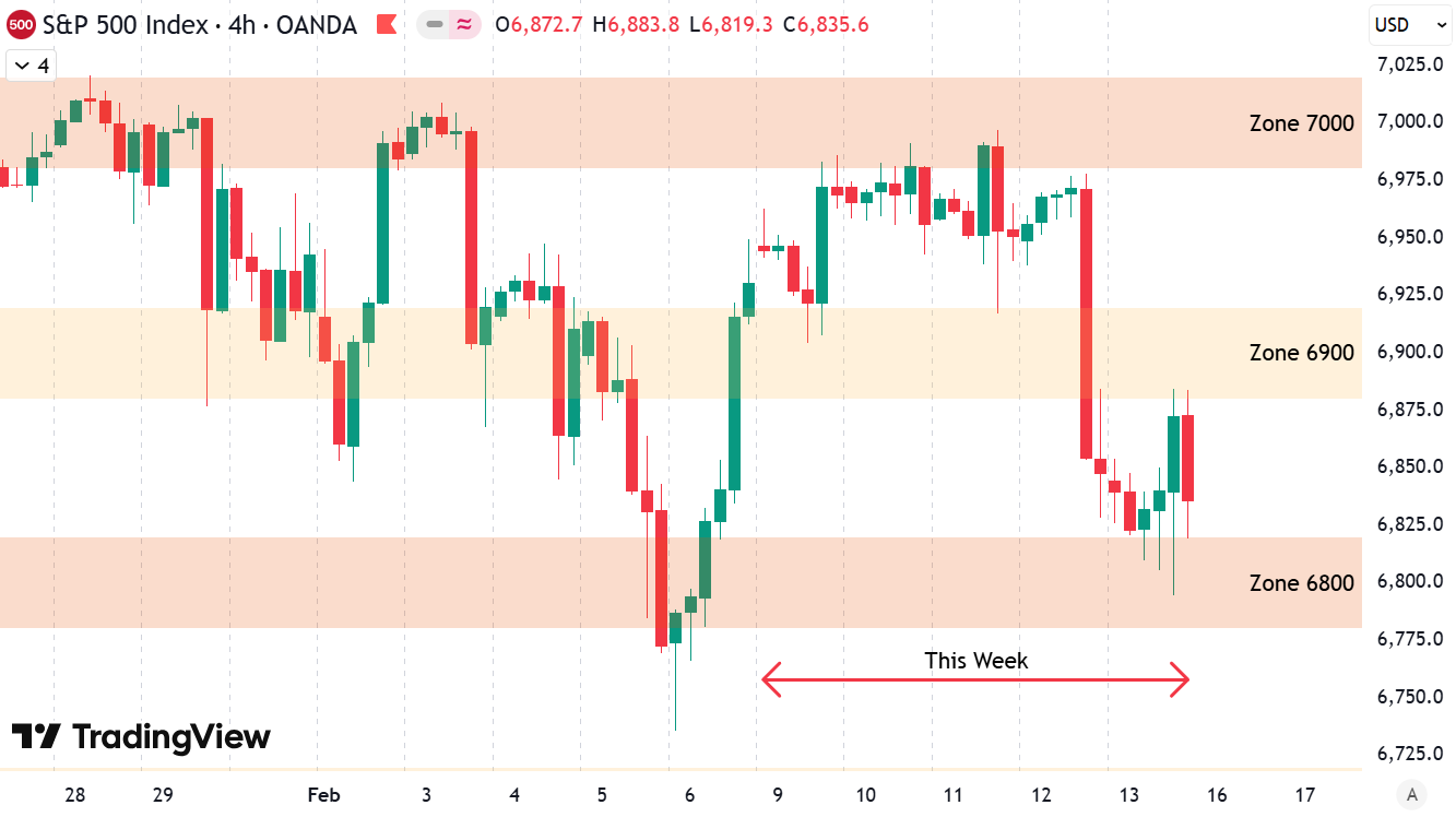 Weekly Update S&P 500