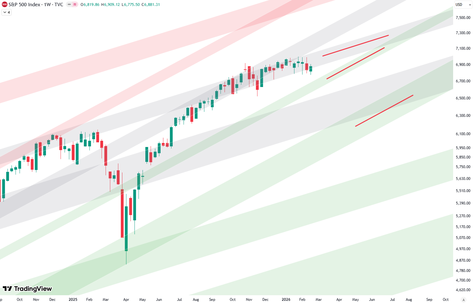 S&P 500: The Big Picture