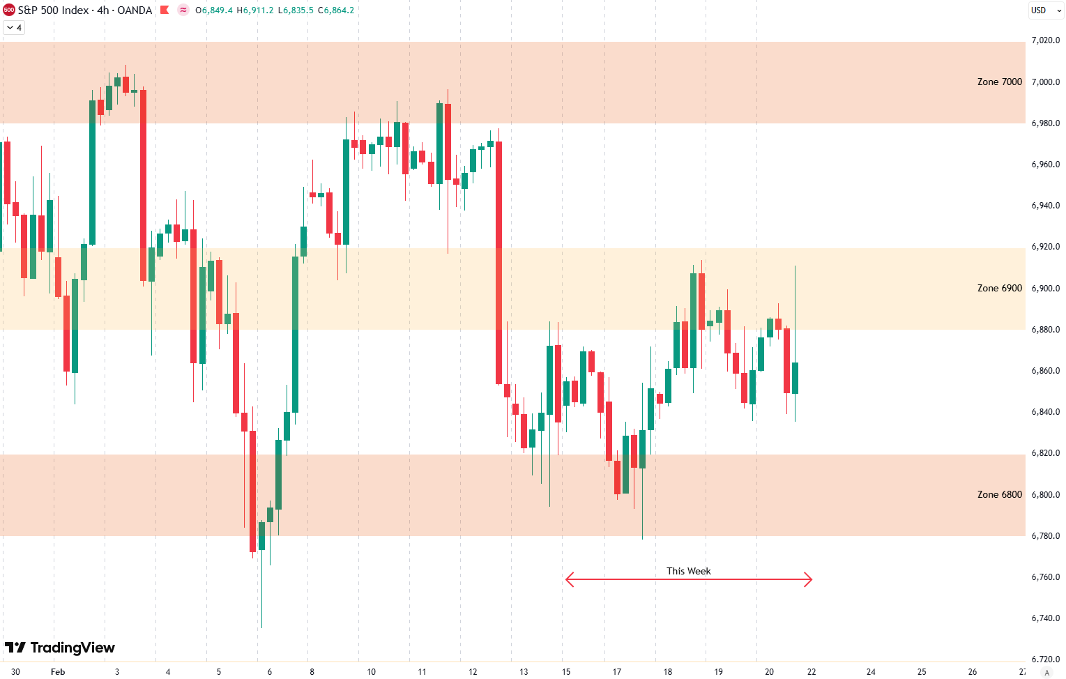 Weekly Update S&P 500