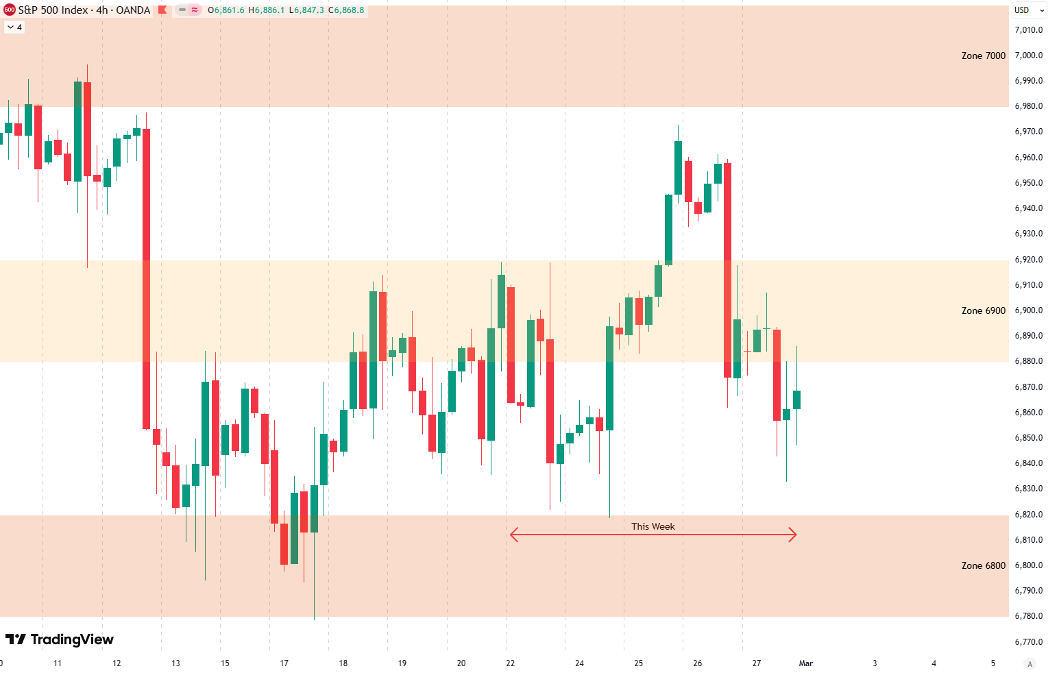 Weekly Update S&P 500