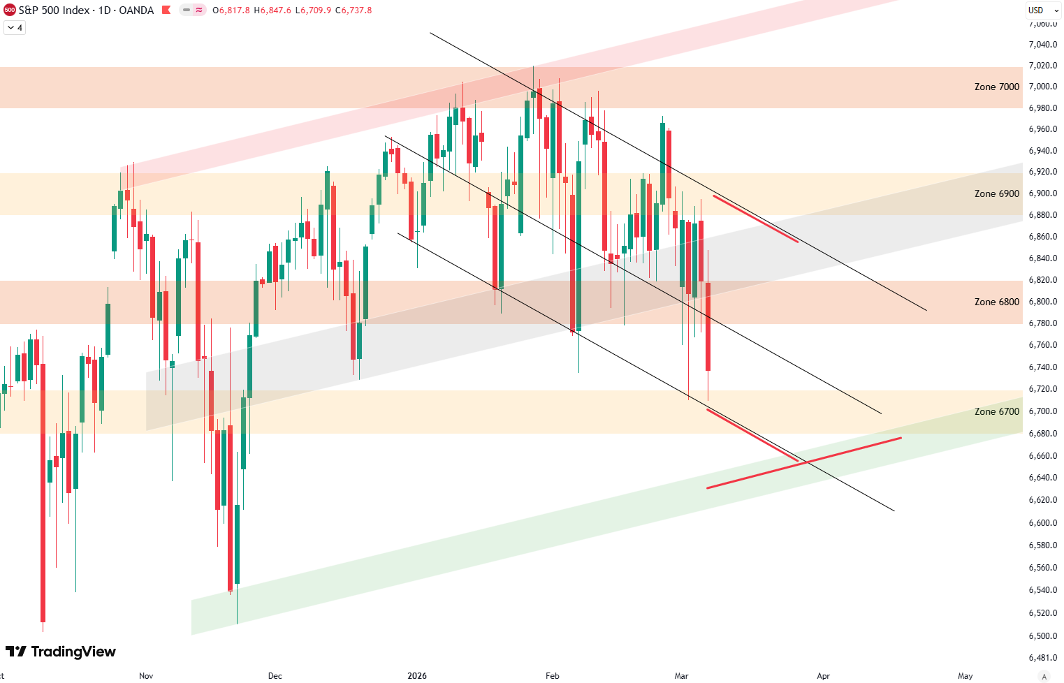 Weekly Update S&P 500