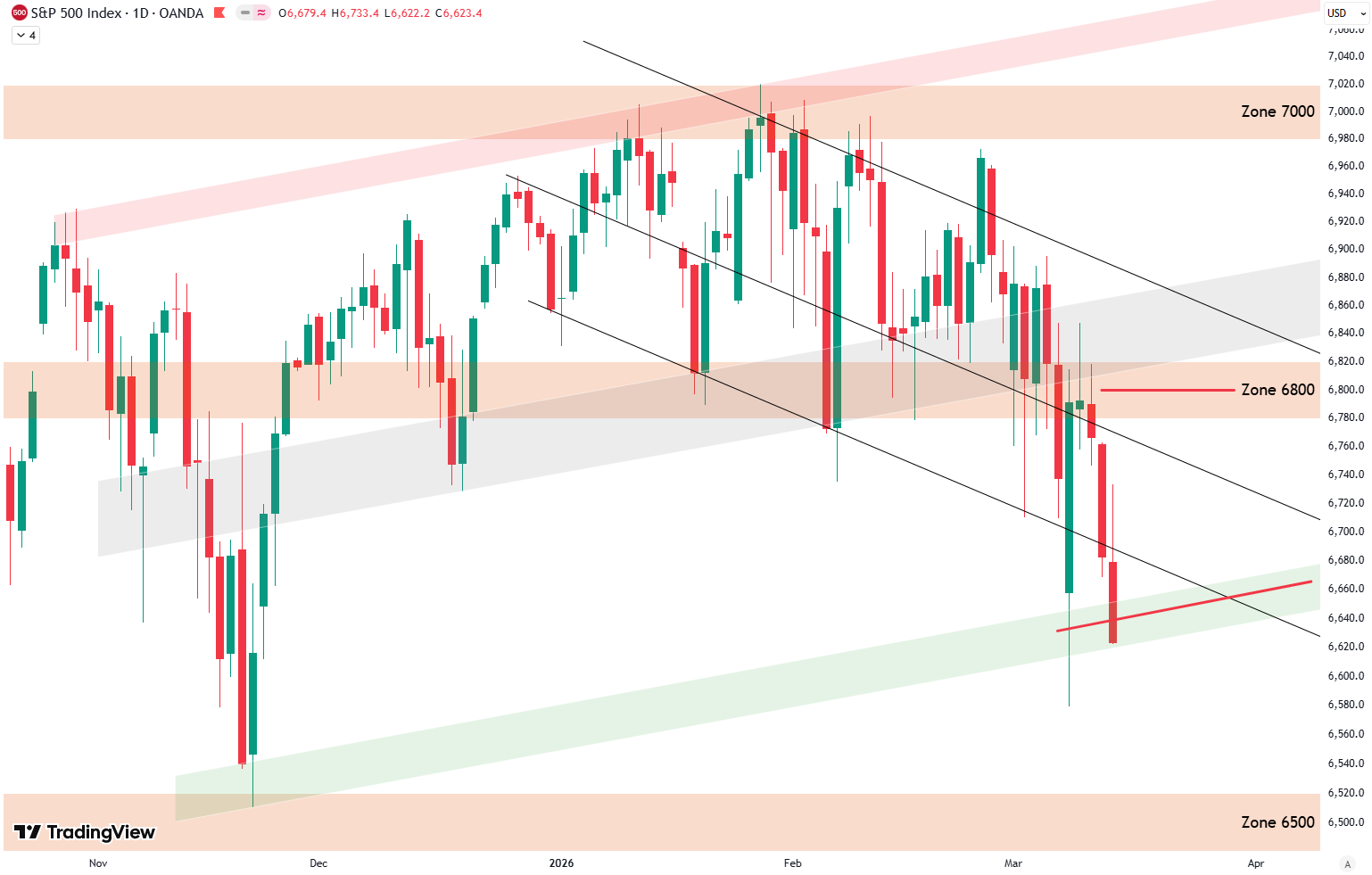 Weekly Update S&P 500