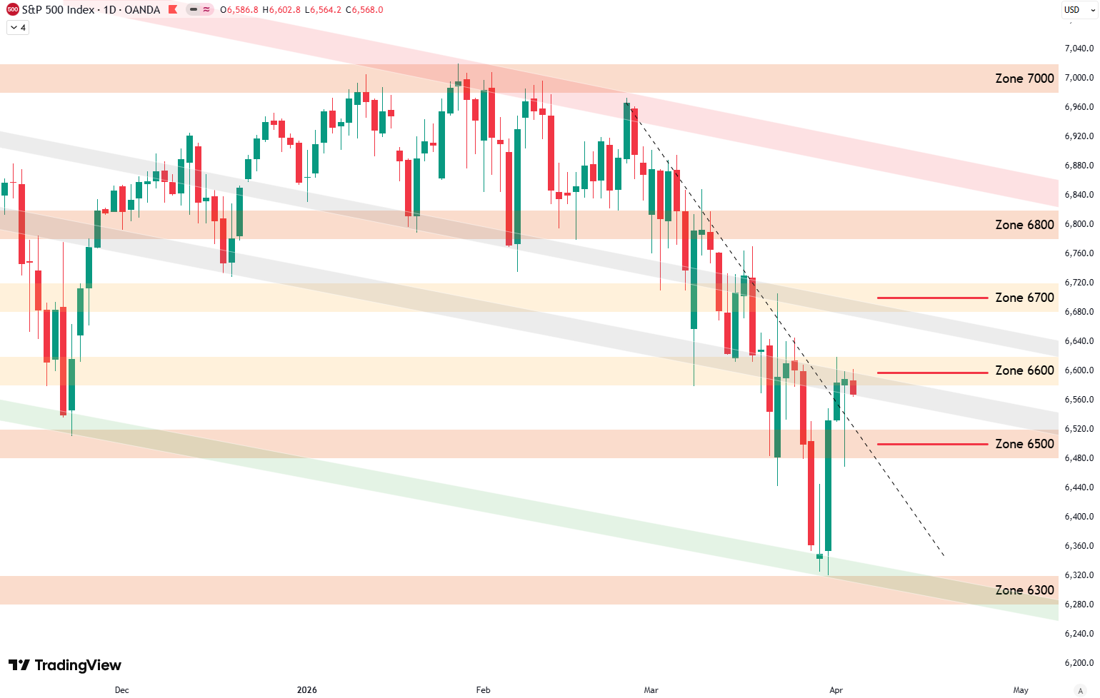 Weekly Update S&P 500