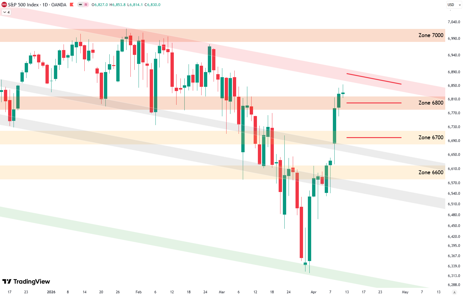 Weekly Update S&P 500