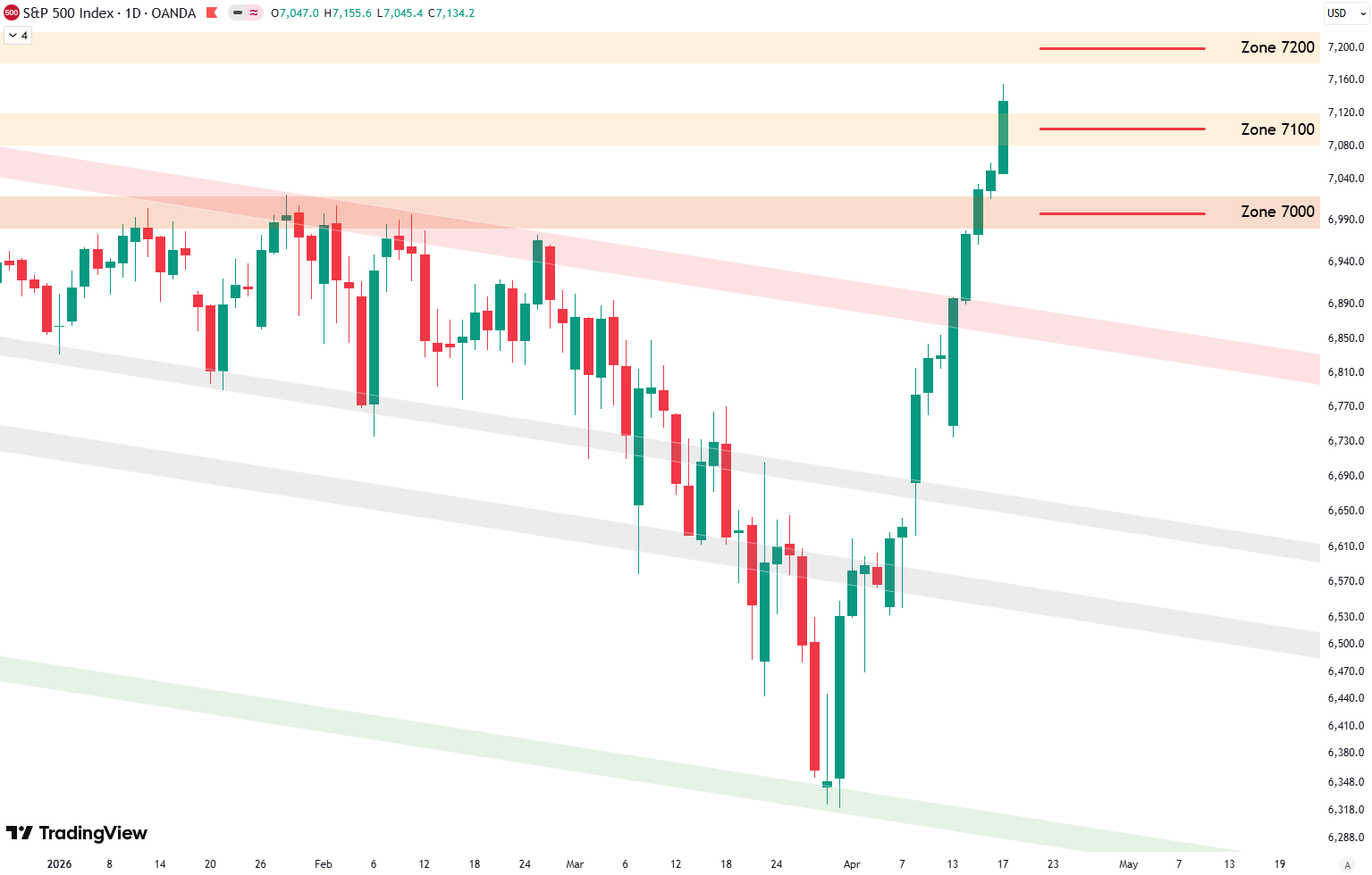Weekly Update S&P 500