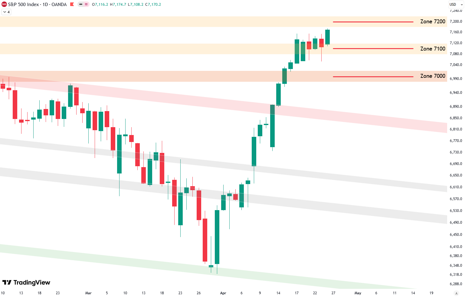 Weekly Update S&P 500