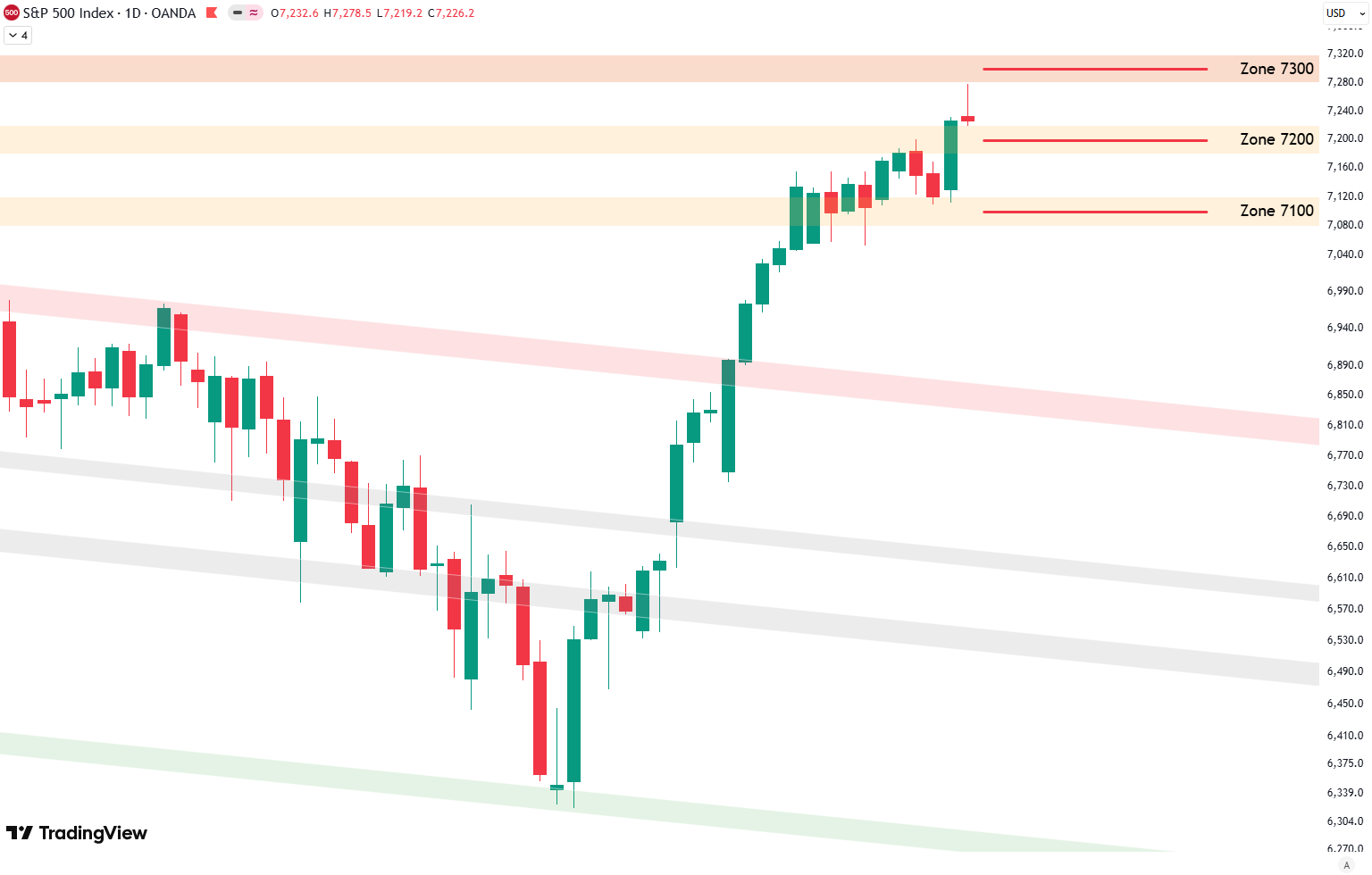 Weekly Update S&P 500