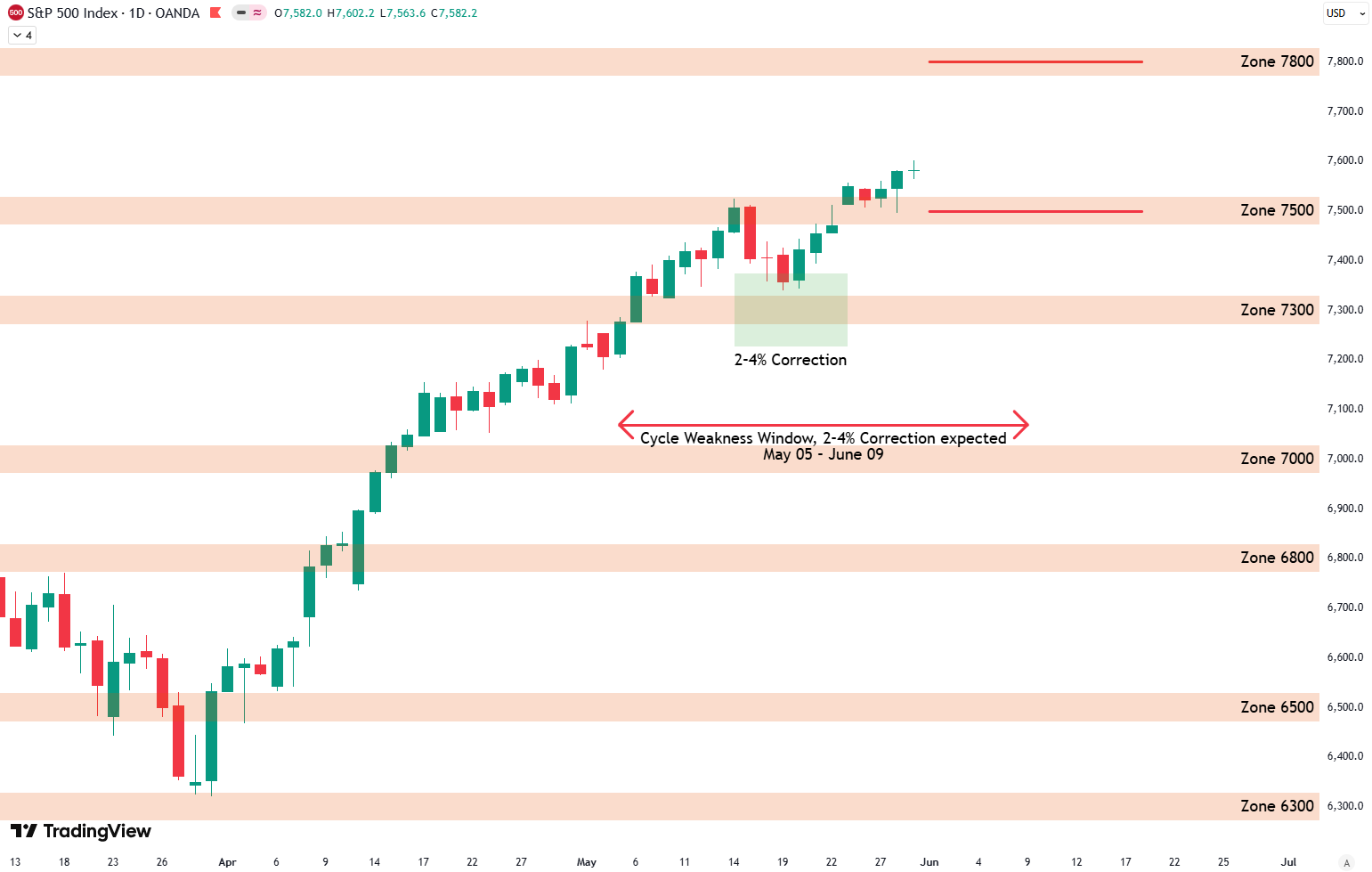 S&P 500 7500 Breakout: Target Set to 7800?