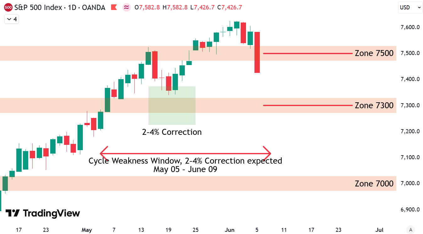 S&P 500 Technical Analysis: Target 7300?