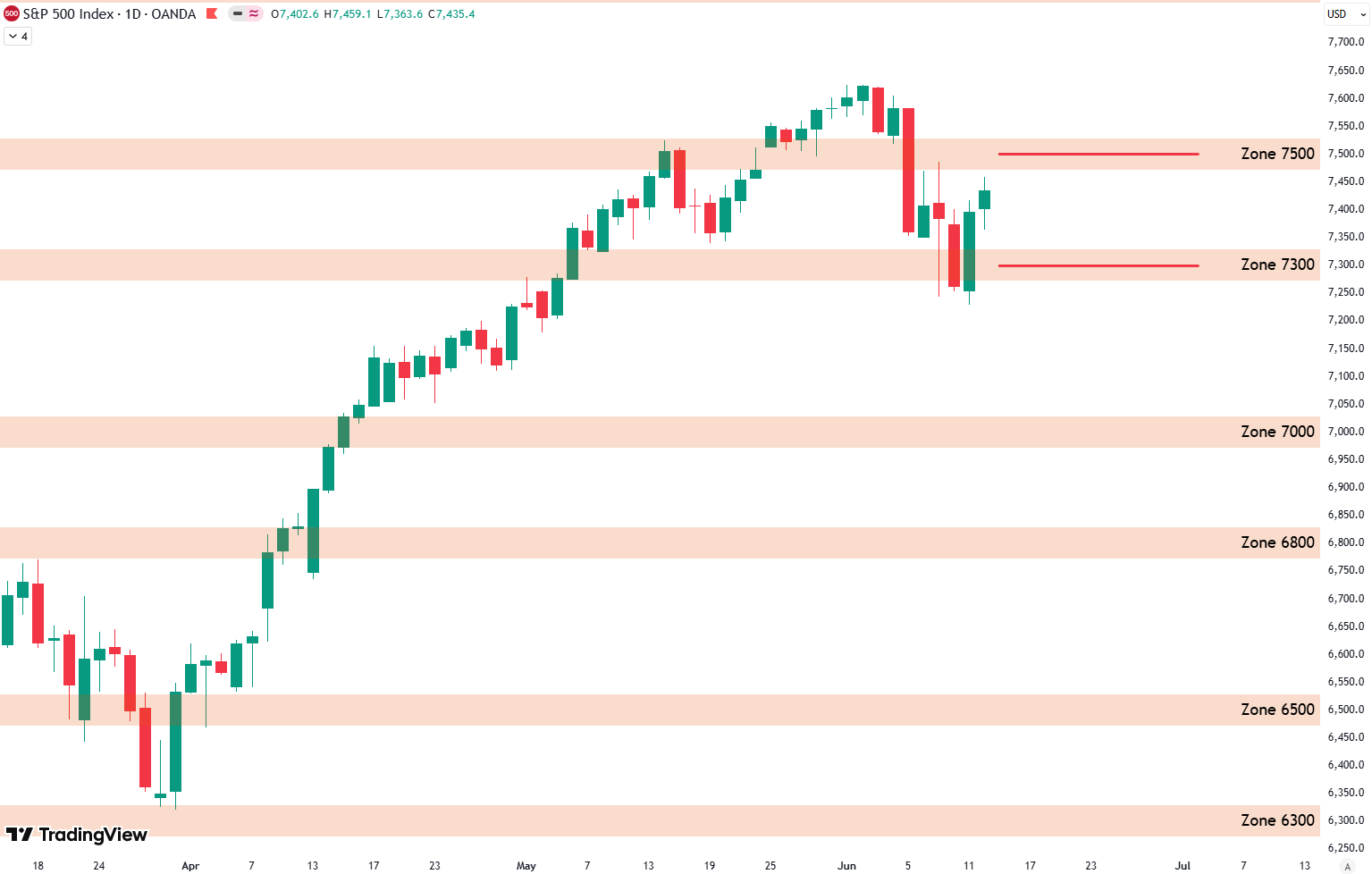 S&P 500 Technical Analysis: 7300 Support Hold?