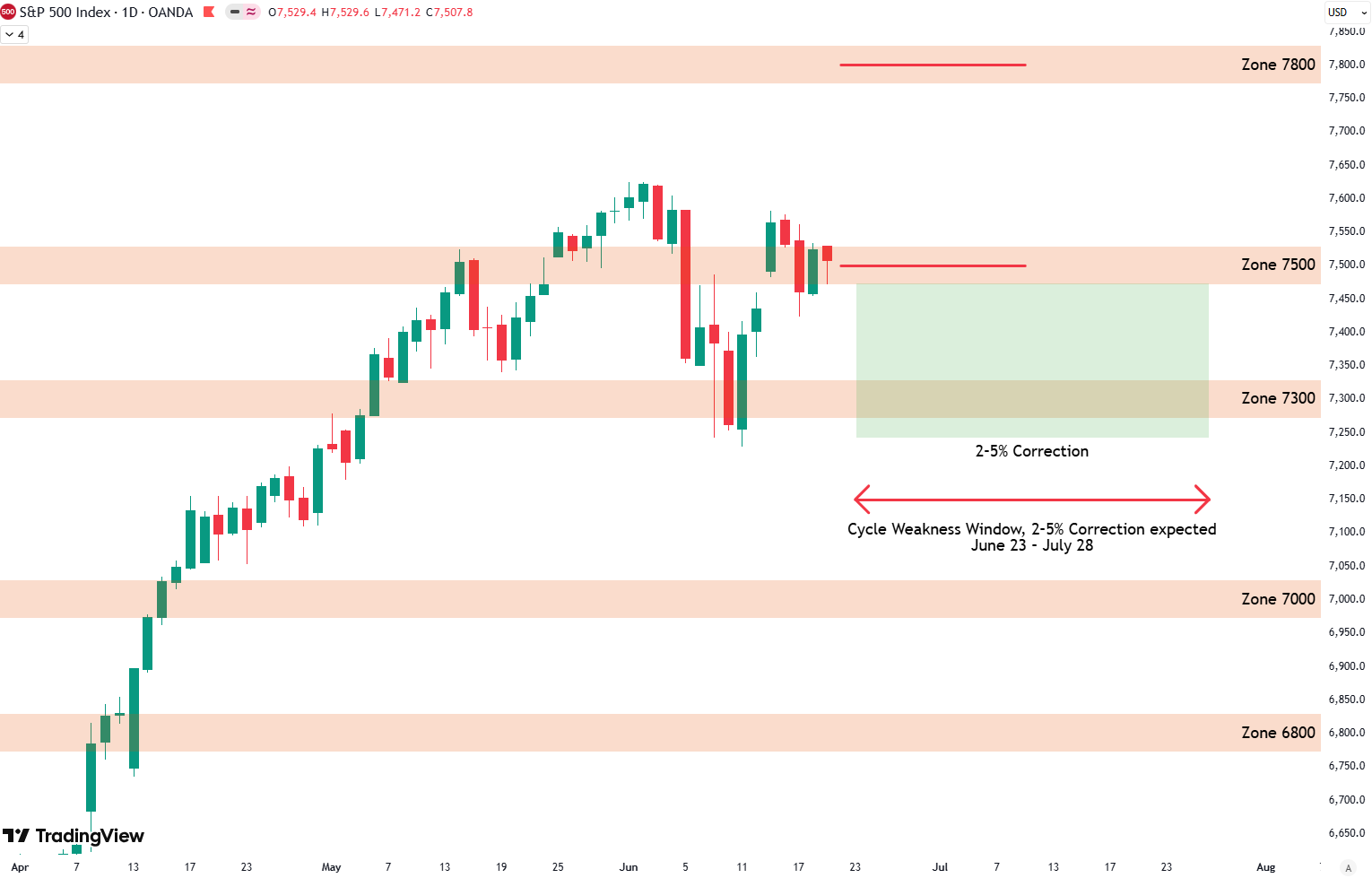 S&P 500 Technical Analysis: New 7800 Price Target