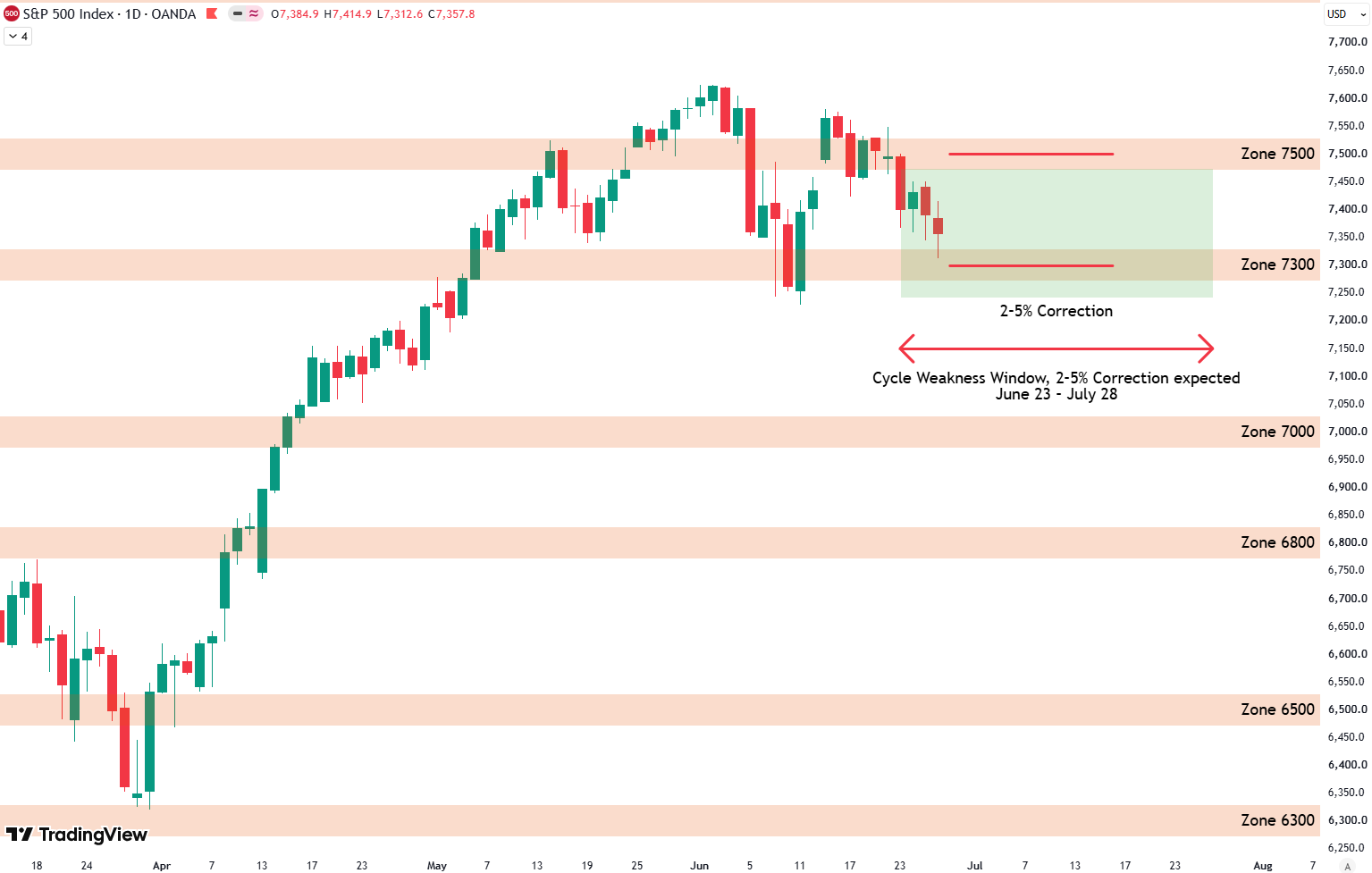 S&P 500 Weekly Analysis: 7300 Retest & July Surge?