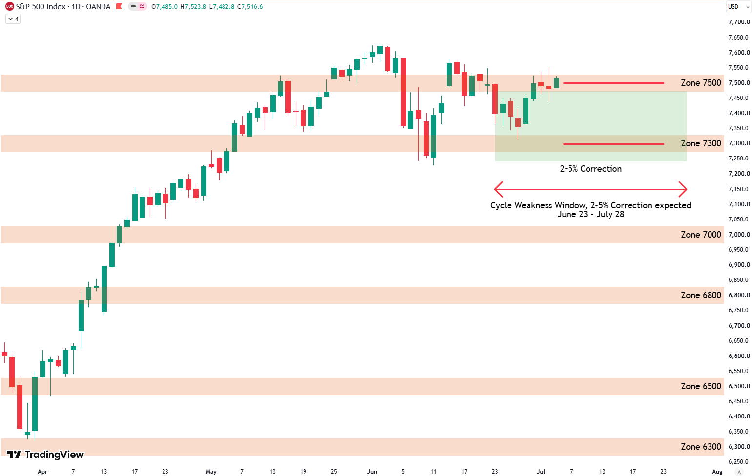 S&P 500 Weekly Analysis: 7300 Holds, 7500 Cap