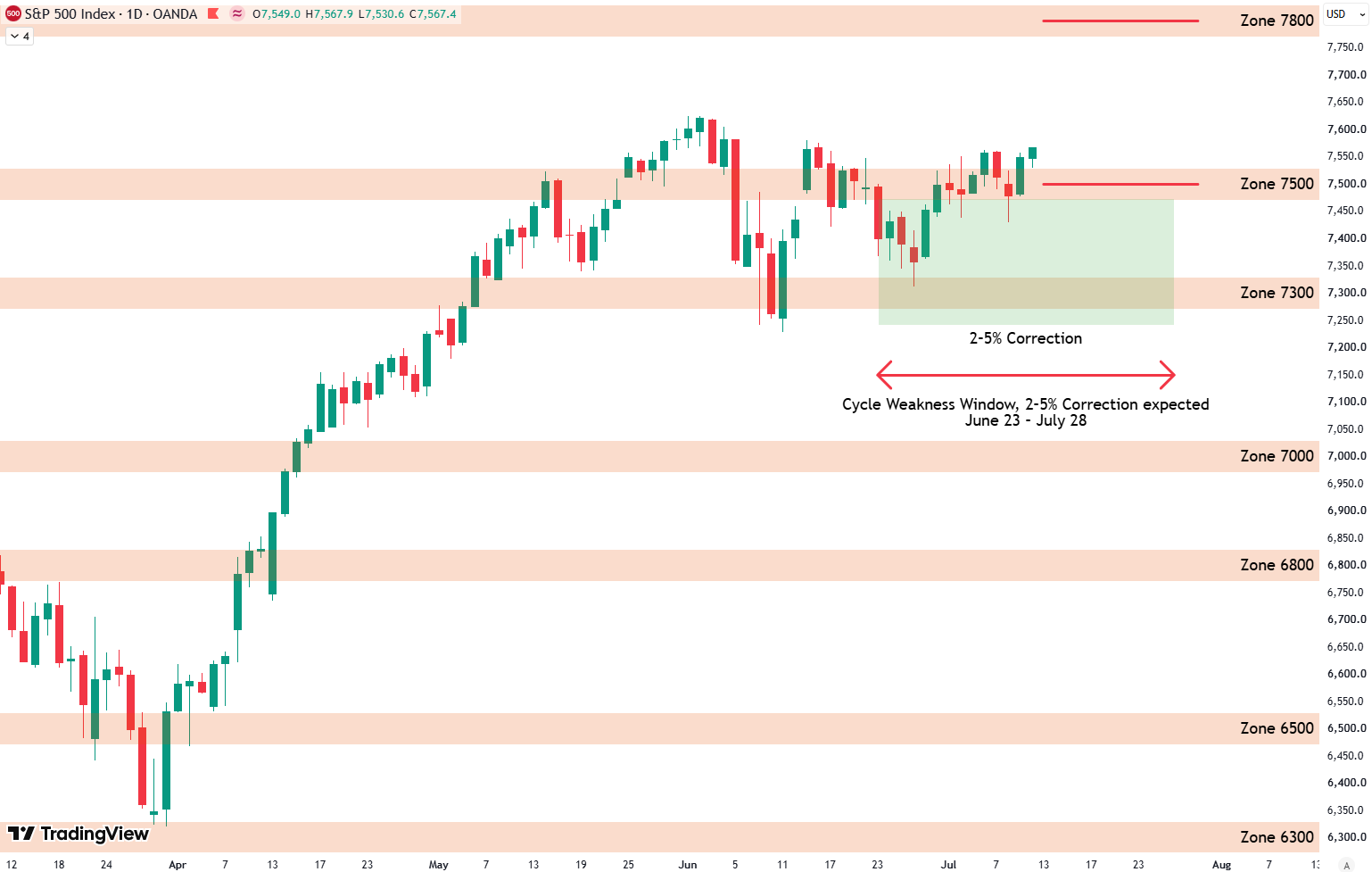 S&P 500 Weekly Analysis: 7500 Breakout & Target 7800