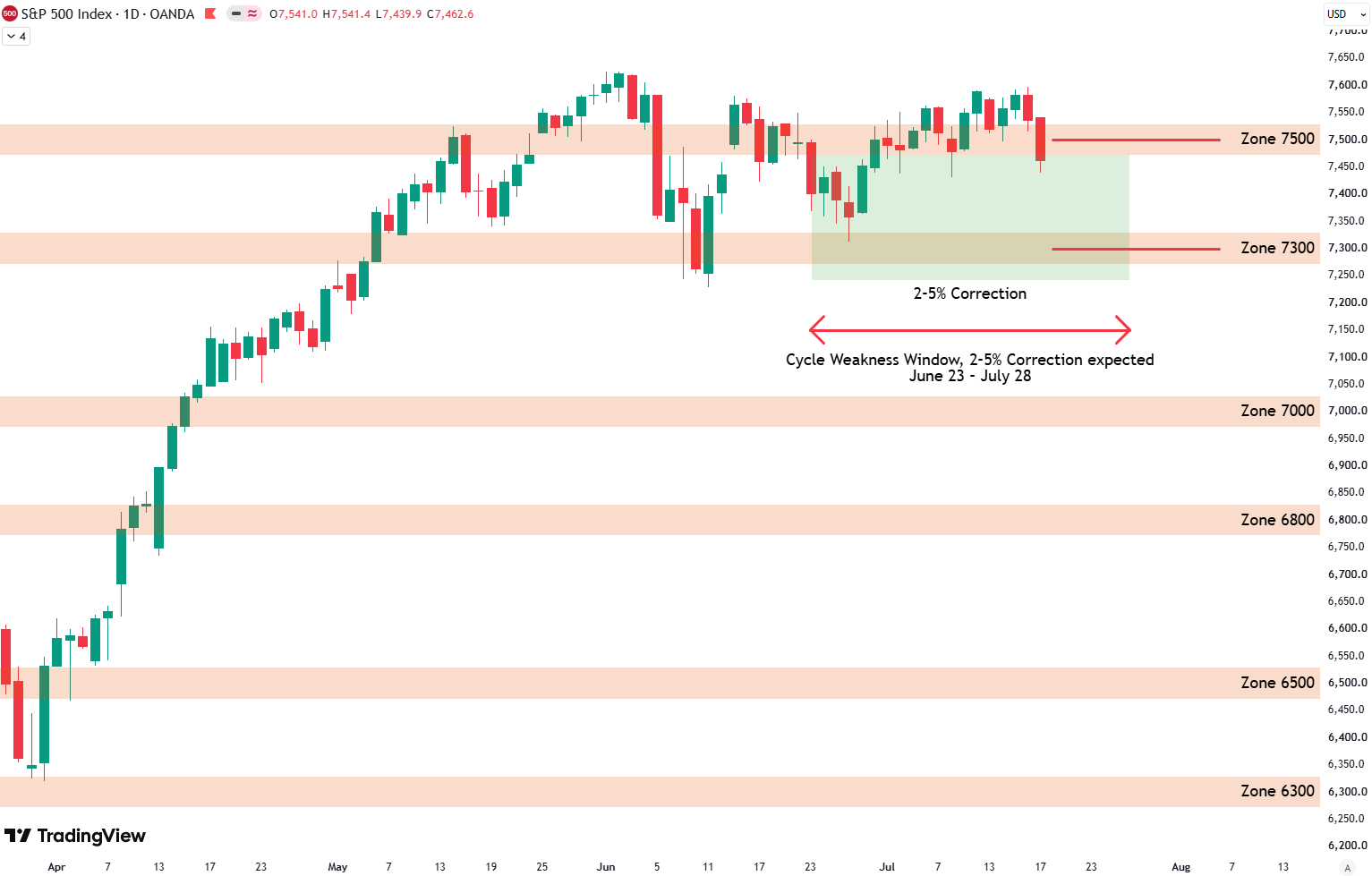 S&P 500 Weekly Analysis: Below 7500 Line in the Sand
