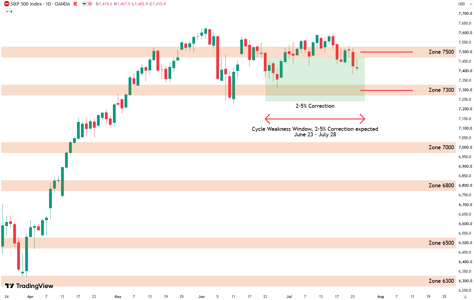 S&P 500 Weekly Analysis: Still below 7500 Line in the Sand