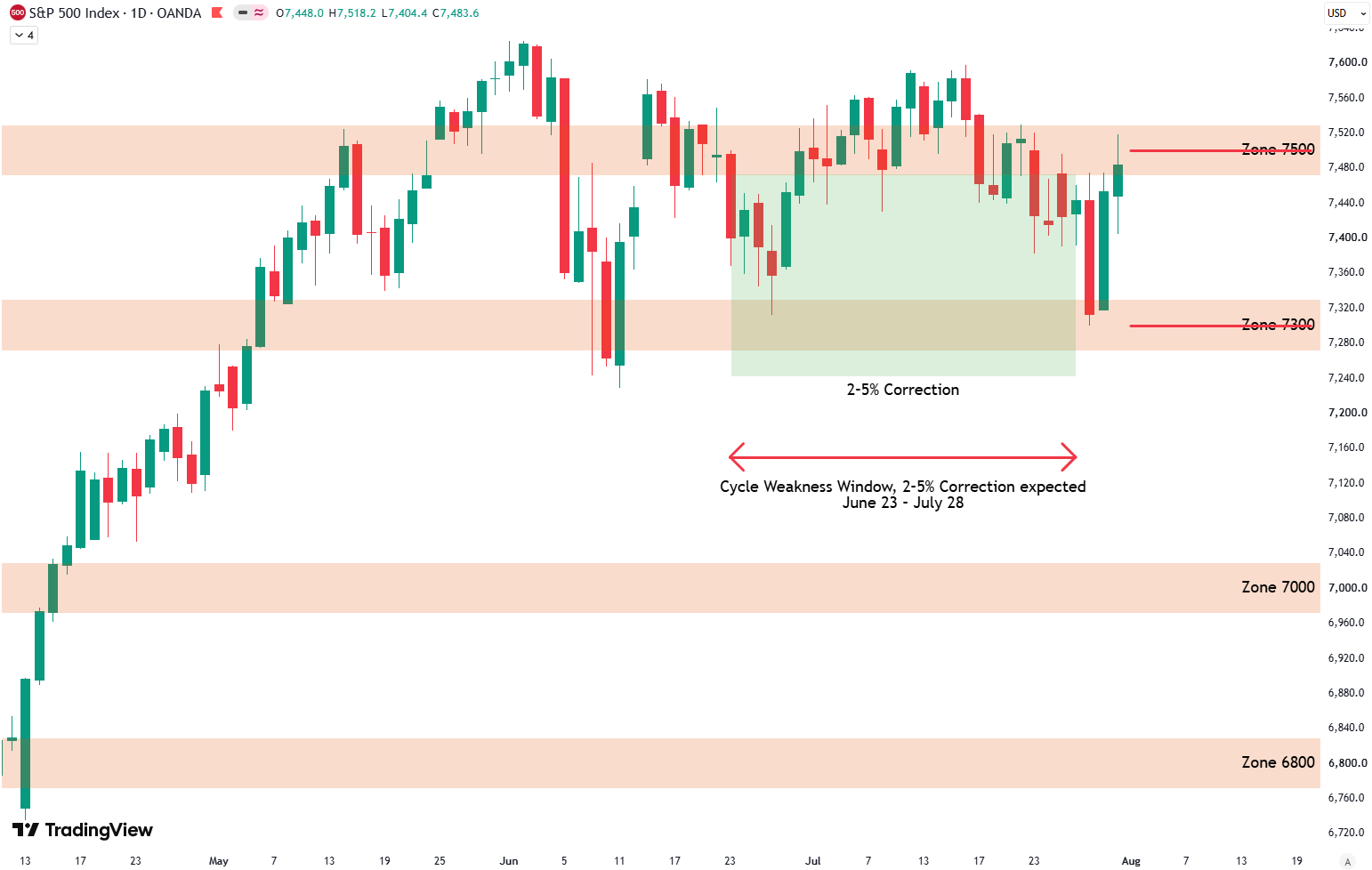 S&P 500 Weekly Analysis: 7300 Bounce & New Buy Signal