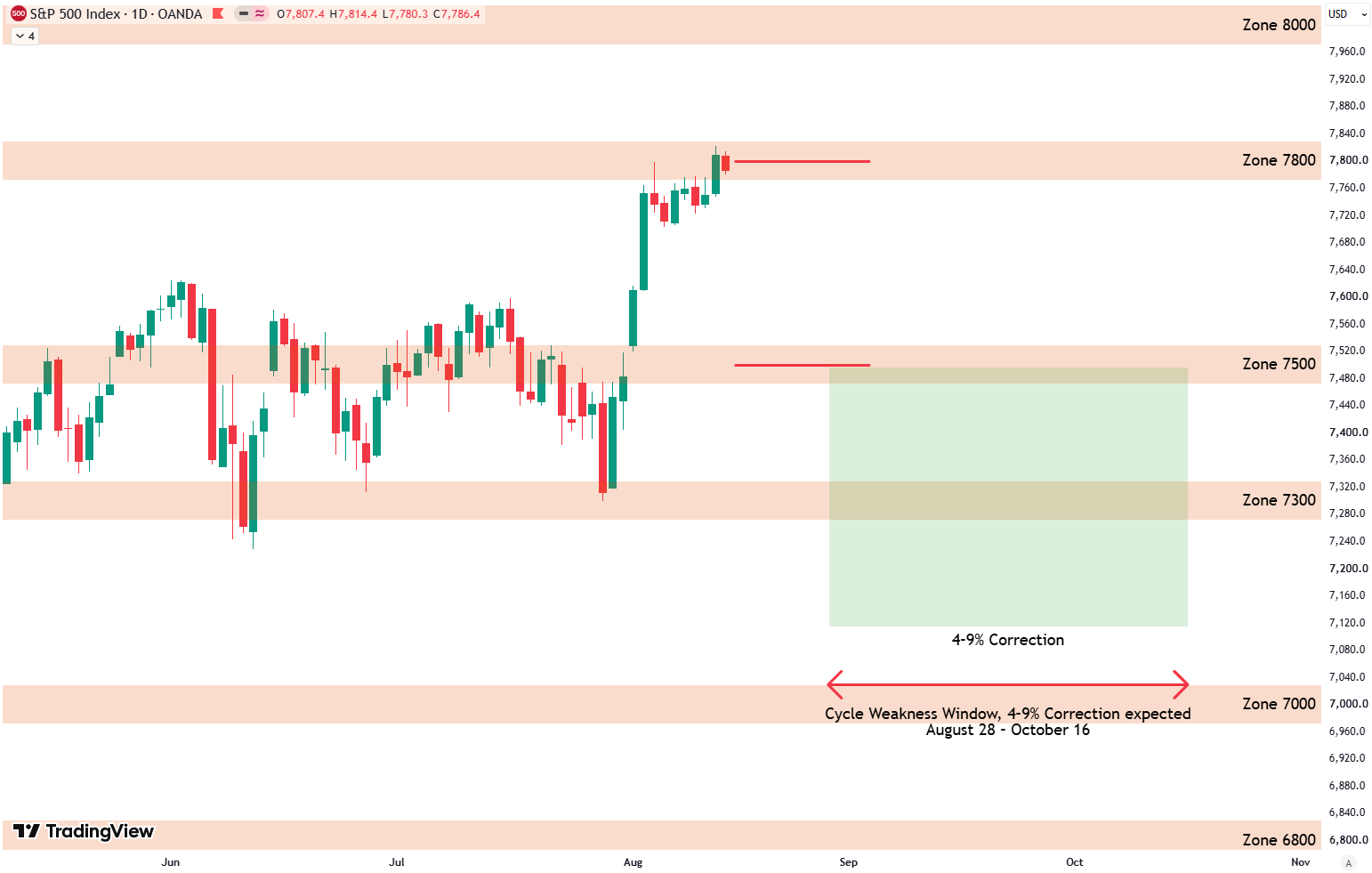 S&P 500 Weekly Analysis: Late August Correction Risk