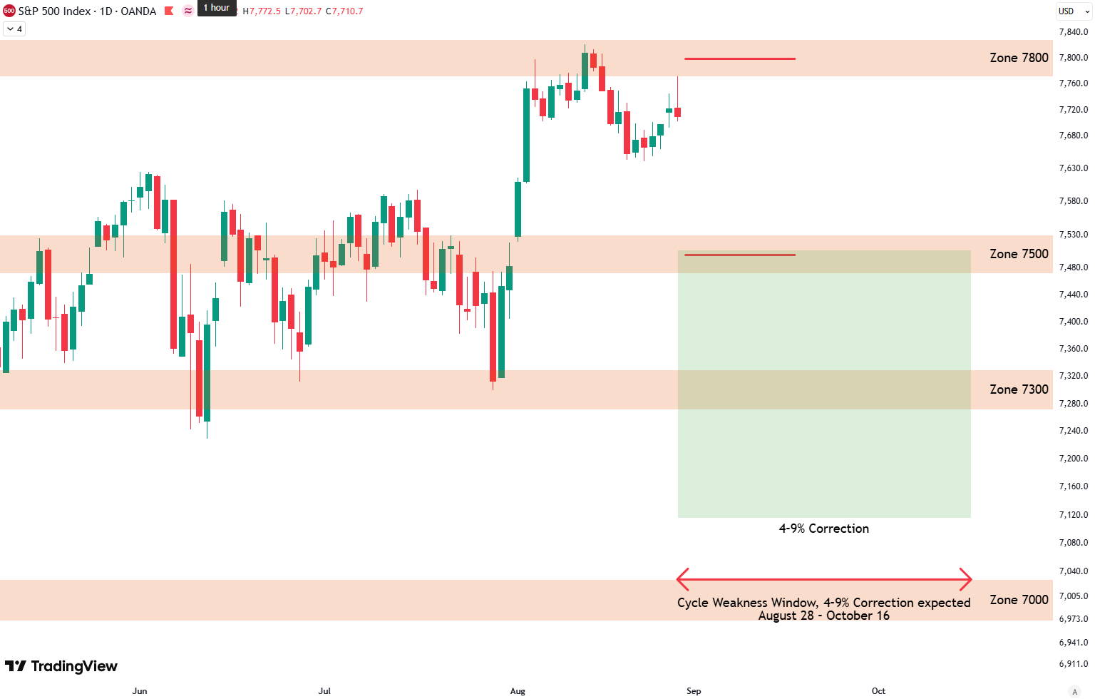 S&P 500 Weekly Analysis: 7800 Rejection & Support Watch