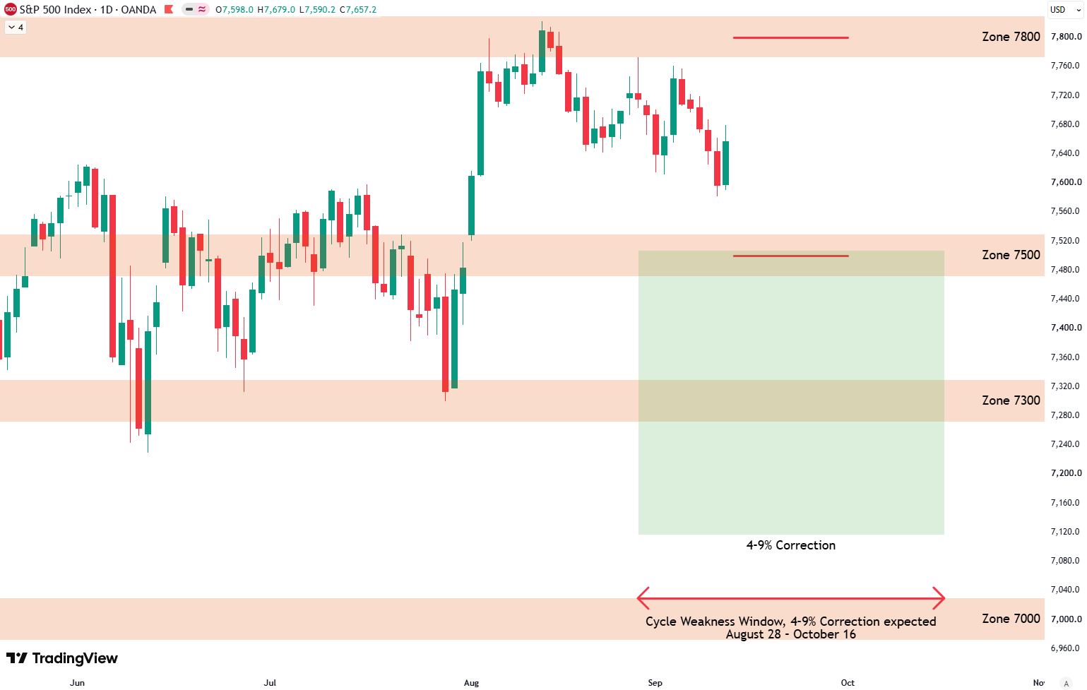 S&P 500 Weekly Analysis: Correction Toward 7500