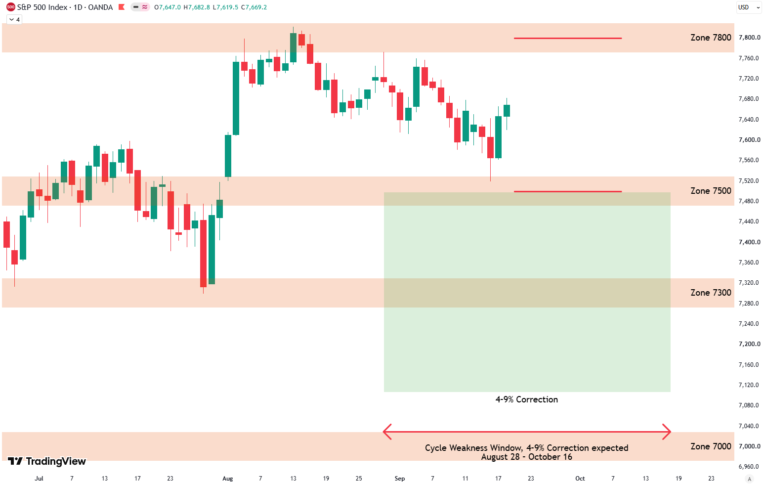 S&P 500 Weekly Analysis: Correction Complete & Buy Signal