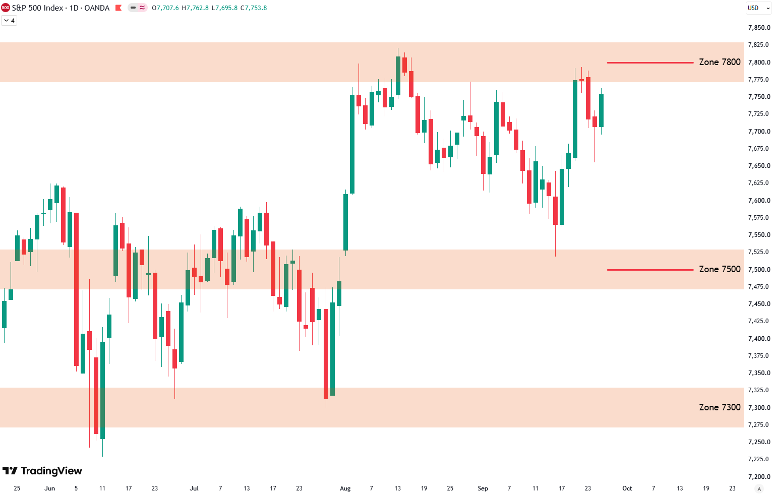 S&P 500 Weekly Analysis: 7800 Resistance Rejection