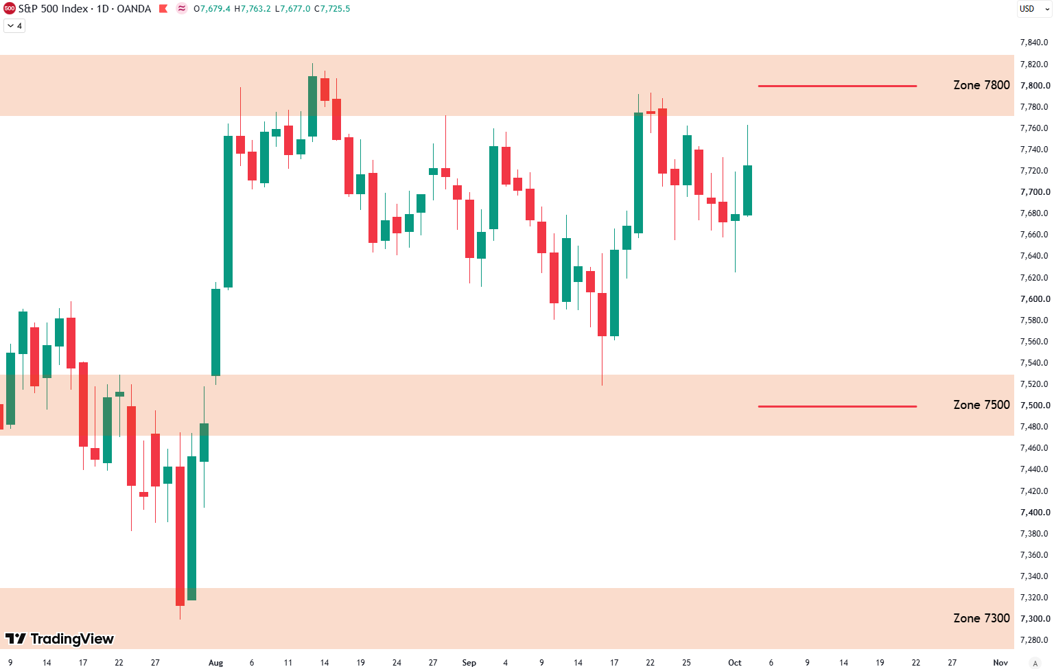 S&P 500 Weekly Analysis: 7800 Resistance & October Rally