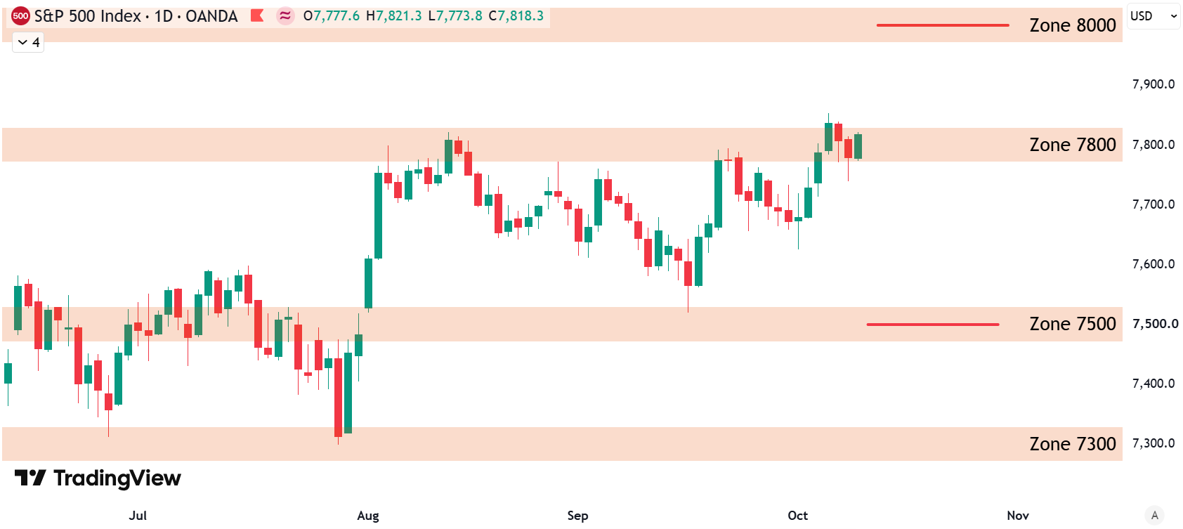S&P 500 Weekly Analysis: 7800 Broken & New Buy Signal