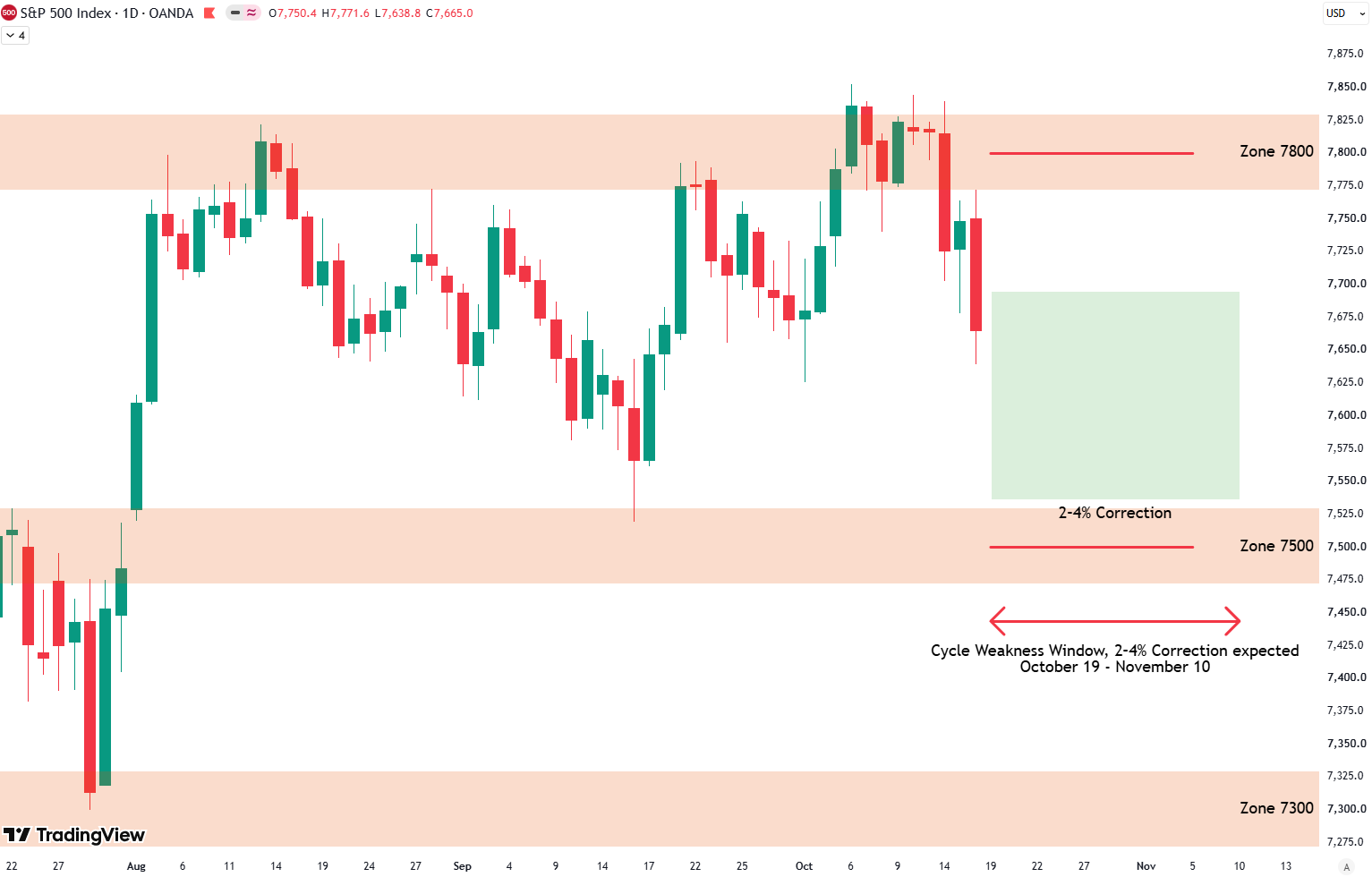 S&P 500 Weekly Analysis: 7800 Breakdown & 7500 Support