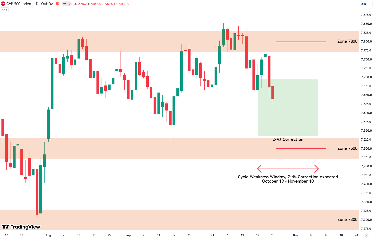 S&P 500 Weekly Analysis: New Buy Signal & 7800 Rejection